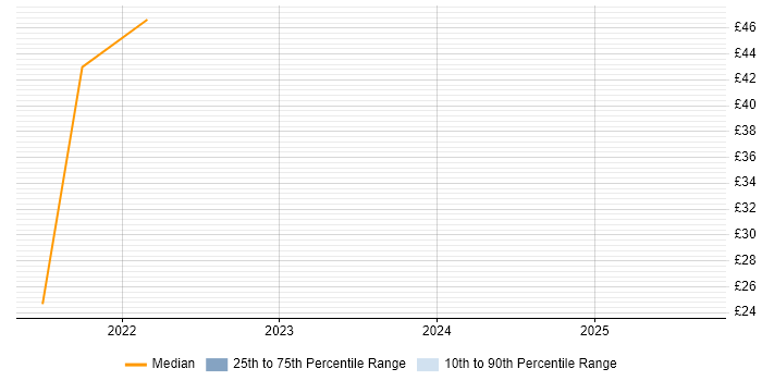 Contractor hourly rate distribution trend for jobs in Corsham citing SQL Contractor hourly rate distribution trend for jobs in Corsham citing SQL