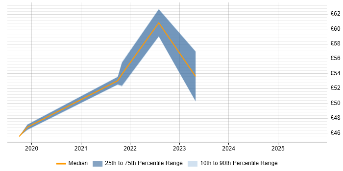Contractor hourly rate distribution trend for jobs in Corsham citing Stakeholder Management Contractor hourly rate distribution trend for jobs in Corsham citing Stakeholder Management