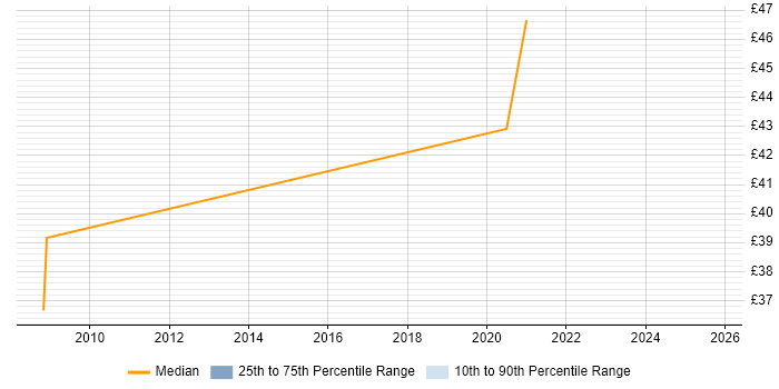 Contractor hourly rate distribution trend for Support Engineer job vacancies in Corsham