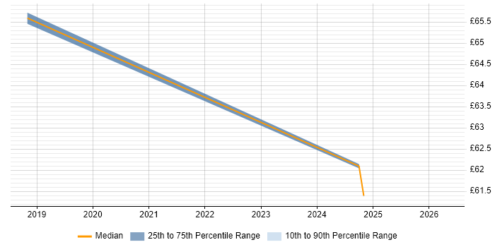 Contractor hourly rate distribution trend for jobs in Corsham citing Systems Engineering