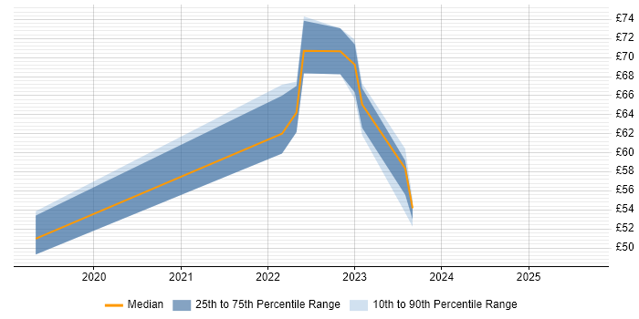 Contractor hourly rate distribution trend for jobs in Corsham citing TCP/IP