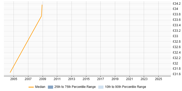 Contractor hourly rate distribution trend for Team Leader job vacancies in Corsham