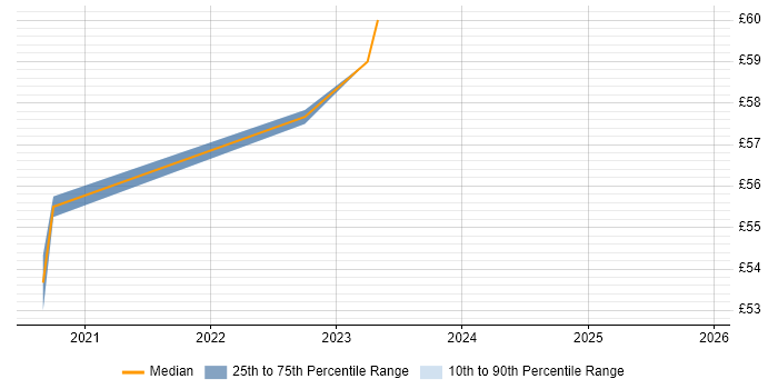 Contractor hourly rate distribution trend for Technical Consultant job vacancies in Corsham