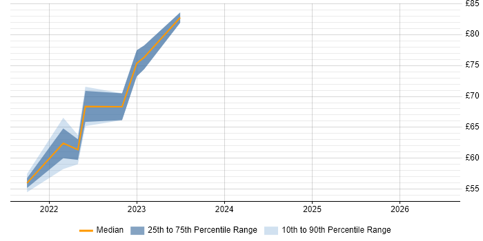 Contractor hourly rate distribution trend for jobs in Corsham citing Use Case