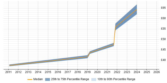 Contractor hourly rate distribution trend for jobs in Corsham citing Validation Contractor hourly rate distribution trend for jobs in Corsham citing Validation