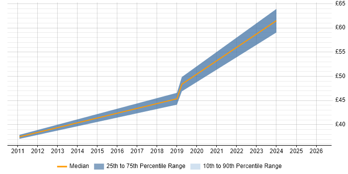 Contractor hourly rate distribution trend for jobs in Corsham citing Verification and Validation