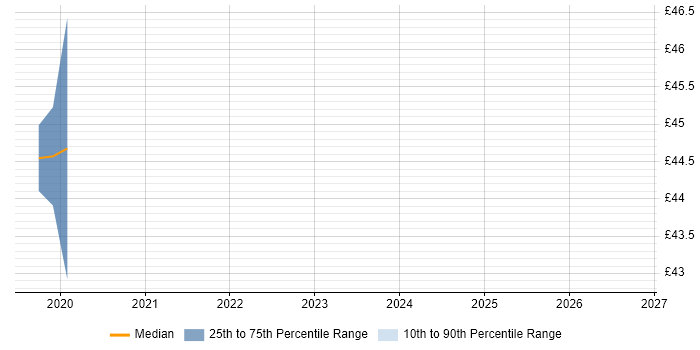 Contractor hourly rate distribution trend for jobs in Corsham citing Virtual Environments