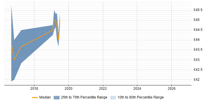 Contractor hourly rate distribution trend for jobs in Corsham citing VLAN