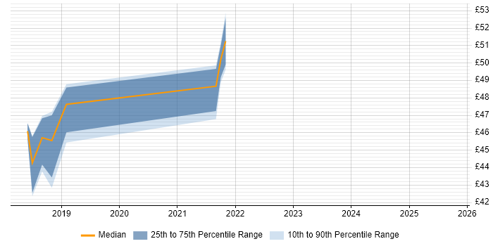 Contractor hourly rate distribution trend for jobs in Corsham citing VMware Certified Professional (VCP)