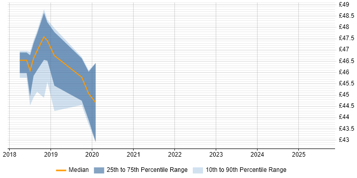 Contractor hourly rate distribution trend for jobs in Corsham citing VMware ESXi