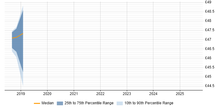 Contractor hourly rate distribution trend for jobs in Corsham citing VSAN