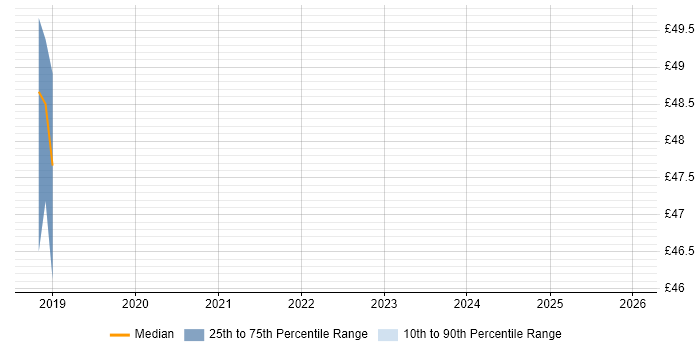 Contractor hourly rate distribution trend for jobs in Corsham citing vSphere