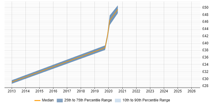 Contractor hourly rate distribution trend for Windows Engineer job vacancies in Corsham