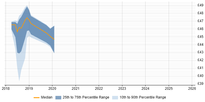 Contractor hourly rate distribution trend for jobs in Corsham citing Windows Server 2012