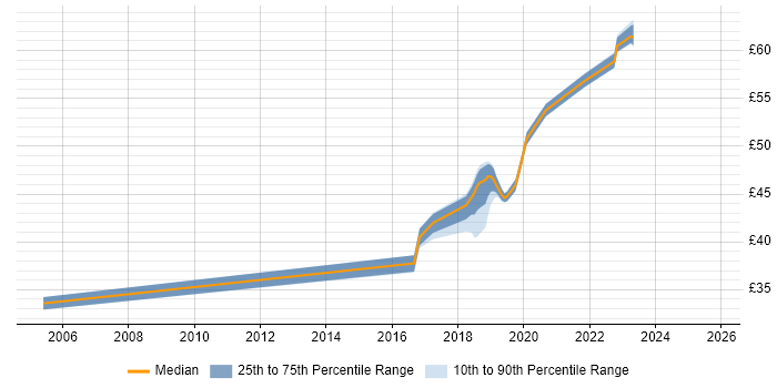 Contractor hourly rate distribution trend for jobs in Corsham citing Windows Server