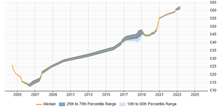 Contractor hourly rate distribution trend for jobs in Corsham citing Windows Contractor hourly rate distribution trend for jobs in Corsham citing Windows