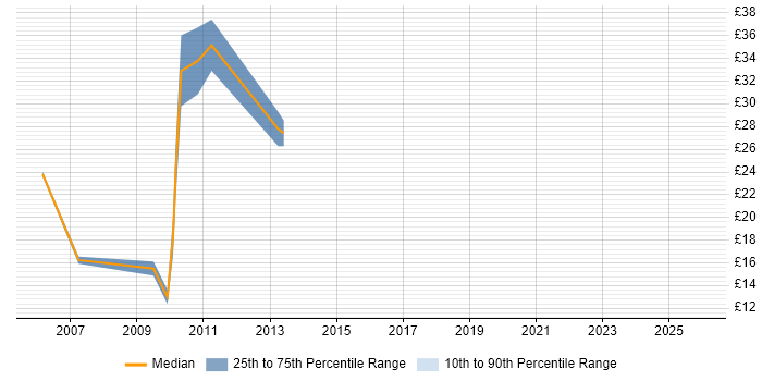 Contractor hourly rate distribution trend for jobs in Wiltshire citing Creative Thinking
