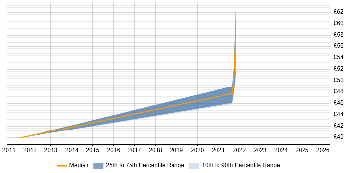 Contractor hourly rate distribution trend for jobs in Wiltshire citing Critical Thinking