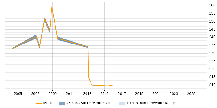 Contractor hourly rate distribution trend for jobs in Wiltshire citing CRM