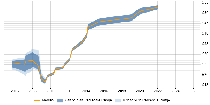 Contractor hourly rate distribution trend for jobs in Wiltshire citing CSS