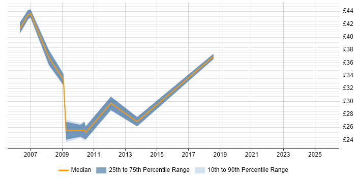 Contractor hourly rate distribution trend for jobs in Wiltshire citing Customer Requirements Contractor hourly rate distribution trend for jobs in Wiltshire citing Customer Requirements