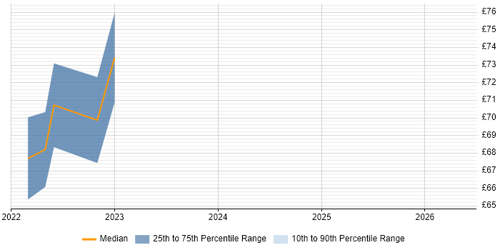 Contractor hourly rate distribution trend for Cybersecurity Analyst job vacancies in Wiltshire