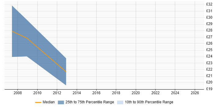 Contractor hourly rate distribution trend for jobs in Wiltshire citing Data Acquisition