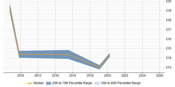 Contractor hourly rate distribution trend for Data Administrator job vacancies in Wiltshire