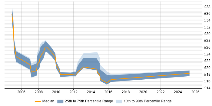 Contractor hourly rate distribution trend for Data Analyst job vacancies in Wiltshire