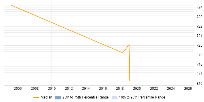 Contractor hourly rate distribution trend for Data Engineer job vacancies in Wiltshire