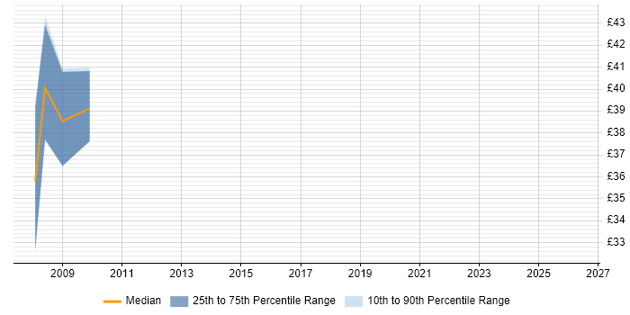 Contractor hourly rate distribution trend for jobs in Wiltshire citing Data Extraction
