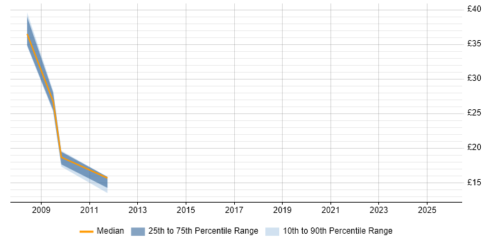 Contractor hourly rate distribution trend for jobs in Wiltshire citing Data Management