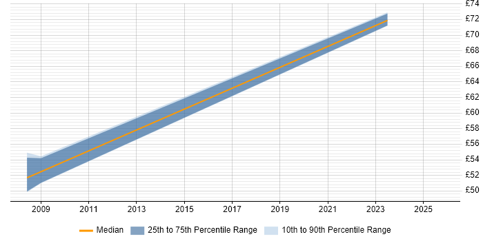 Contractor hourly rate distribution trend for jobs in Wiltshire citing Data Mapping