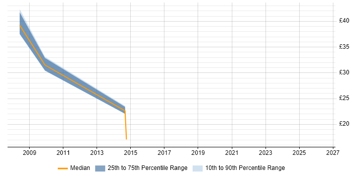 Contractor hourly rate distribution trend for Data Migration Analyst job vacancies in Wiltshire
