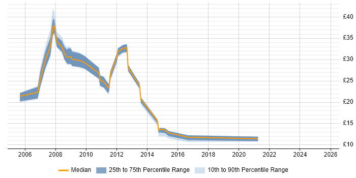 Contractor hourly rate distribution trend for jobs in Wiltshire citing Data Migration Contractor hourly rate distribution trend for jobs in Wiltshire citing Data Migration