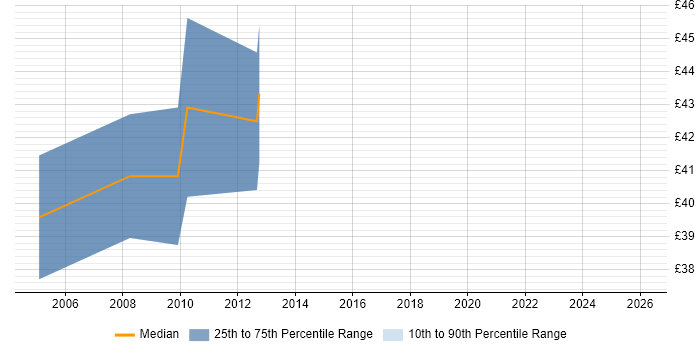 Contractor hourly rate distribution trend for jobs in Wiltshire citing Data Modelling