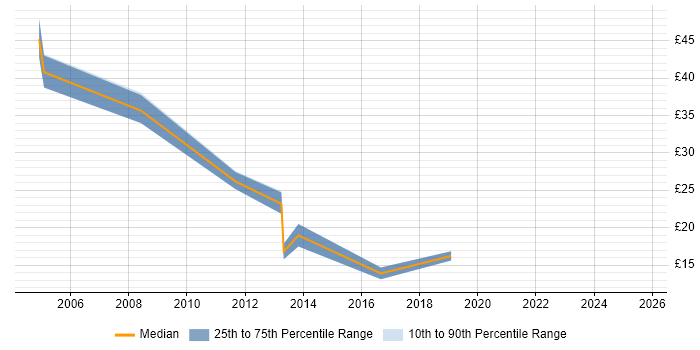 Contractor hourly rate distribution trend for jobs in Wiltshire citing Data Quality