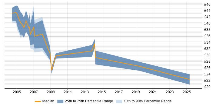 Contractor hourly rate distribution trend for jobs in Wiltshire citing Data Warehouse