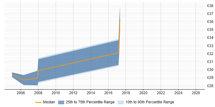 Contractor hourly rate distribution trend for jobs in Wiltshire citing Def Stans