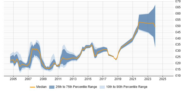 Contractor hourly rate distribution trend for jobs in Wiltshire citing Degree Contractor hourly rate distribution trend for jobs in Wiltshire citing Degree