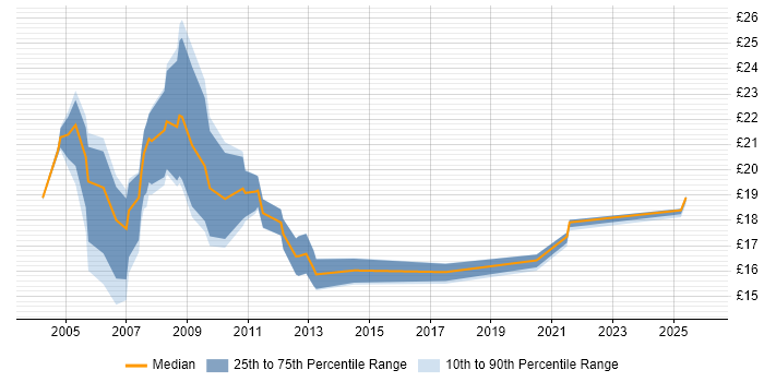 Contractor hourly rate distribution trend for jobs in Wiltshire citing Dell