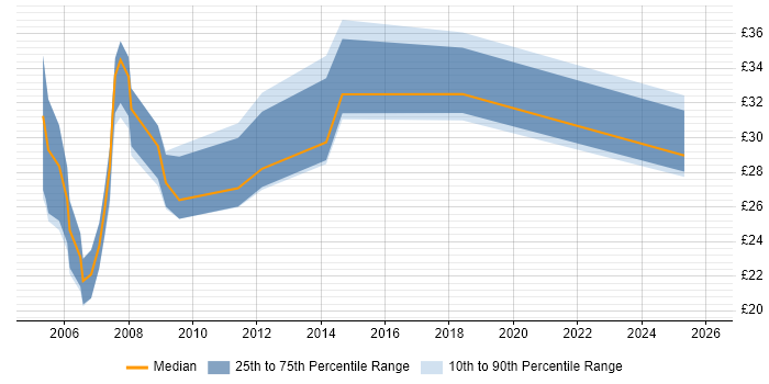 Contractor hourly rate distribution trend for Designer job vacancies in Wiltshire
