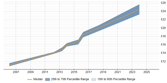 Contractor hourly rate distribution trend for Deskside Support job vacancies in Wiltshire
