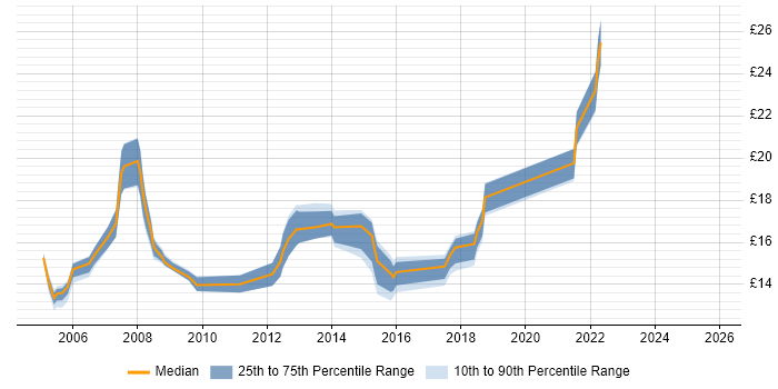 Contractor hourly rate distribution trend for Desktop Support Engineer job vacancies in Wiltshire