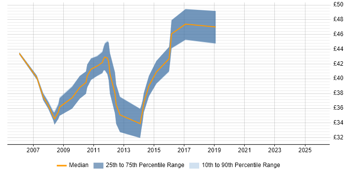 Contractor hourly rate distribution trend for jobs in Wiltshire citing Device Driver