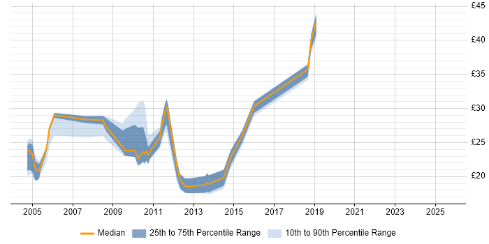 Contractor hourly rate distribution trend for jobs in Wiltshire citing DHCP