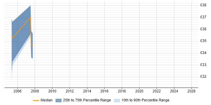 Contractor hourly rate distribution trend for Digital Designer job vacancies in Wiltshire