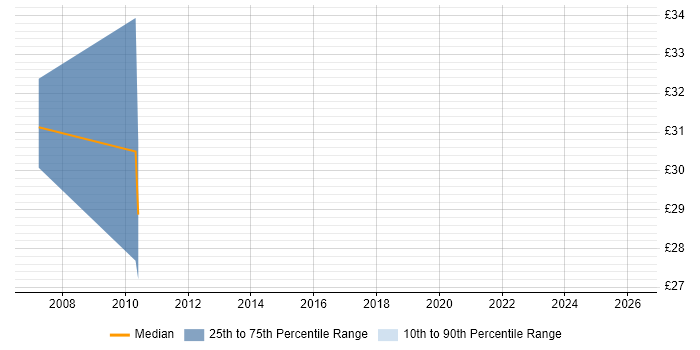 Contractor hourly rate distribution trend for Digital Engineer job vacancies in Wiltshire