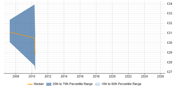 Contractor hourly rate distribution trend for jobs in Wiltshire citing Digital Engineering