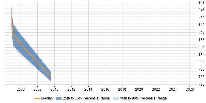 Contractor hourly rate distribution trend for jobs in Wiltshire citing Dimensional Modelling